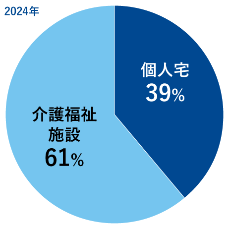 個人宅：39% 介護福祉施設：61%